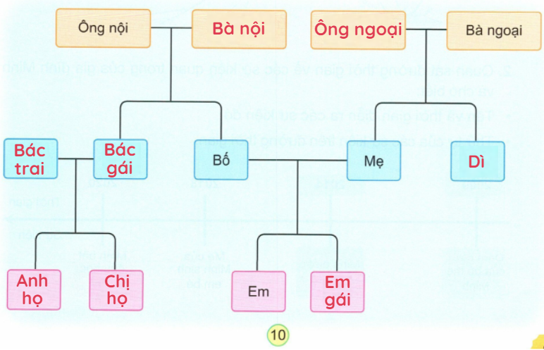 loi-giai-sgk-tu-nhien-xa-hoi-lop-3-bai-1-ket-noi-tri-thuc-8