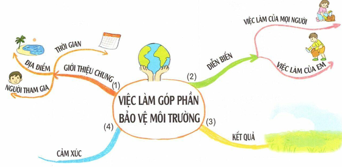 tieng-viet-lop-3-tap-2-trang-122-8