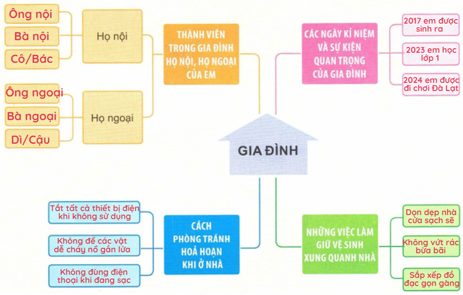 loi-giai-sgk-tu-nhien-xa-hoi-lop-3-bai-4-ket-noi-tri-thuc-2