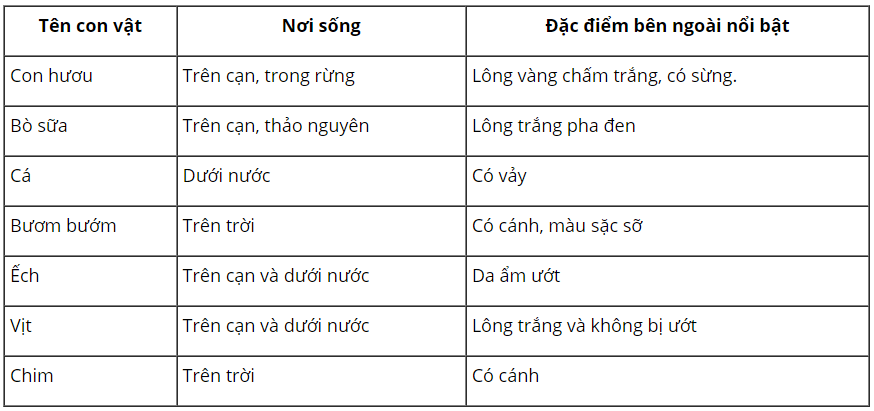 loi-giai-sgk-tu-nhien-xa-hoi-lop-3-bai-15-ket-noi-tri-thuc-2