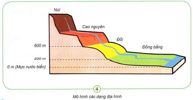 loi-giai-sgk-tu-nhien-xa-hoi-lop-3-bai-28-ket-noi-tri-thuc-4